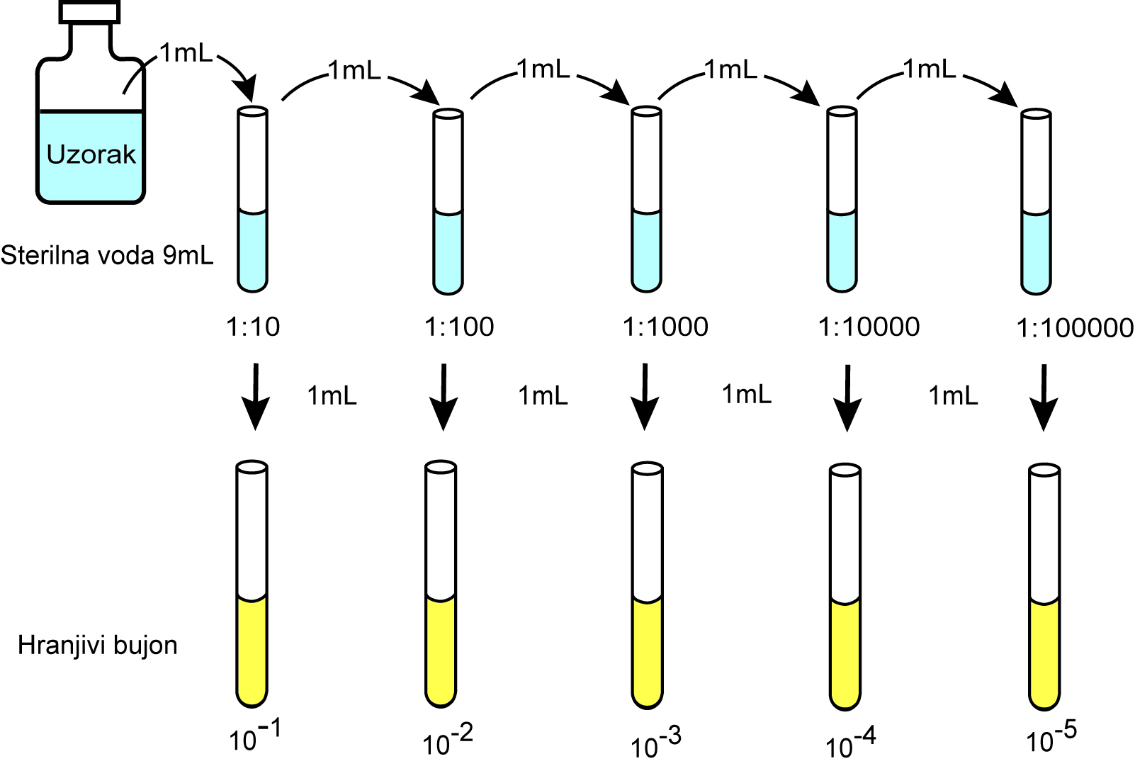 Postupak određivanja titra bakterija iz uzorka vode metodom decimalnih razrjeđenja uzorka