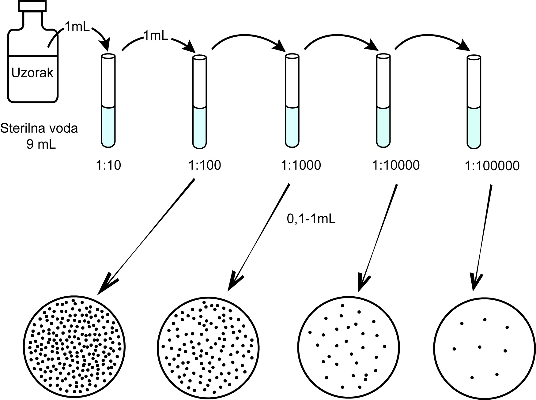 Postupak određivanja broja kolonija saprofitskih bakterija iz uzorka vode metodom decimalnih razrjeđenja uzorka